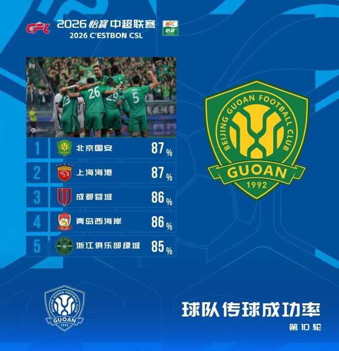 蜂鸟电竞平台-中超本轮传球成功率榜：国安87%居首海港第二，蓉城、西海岸三四